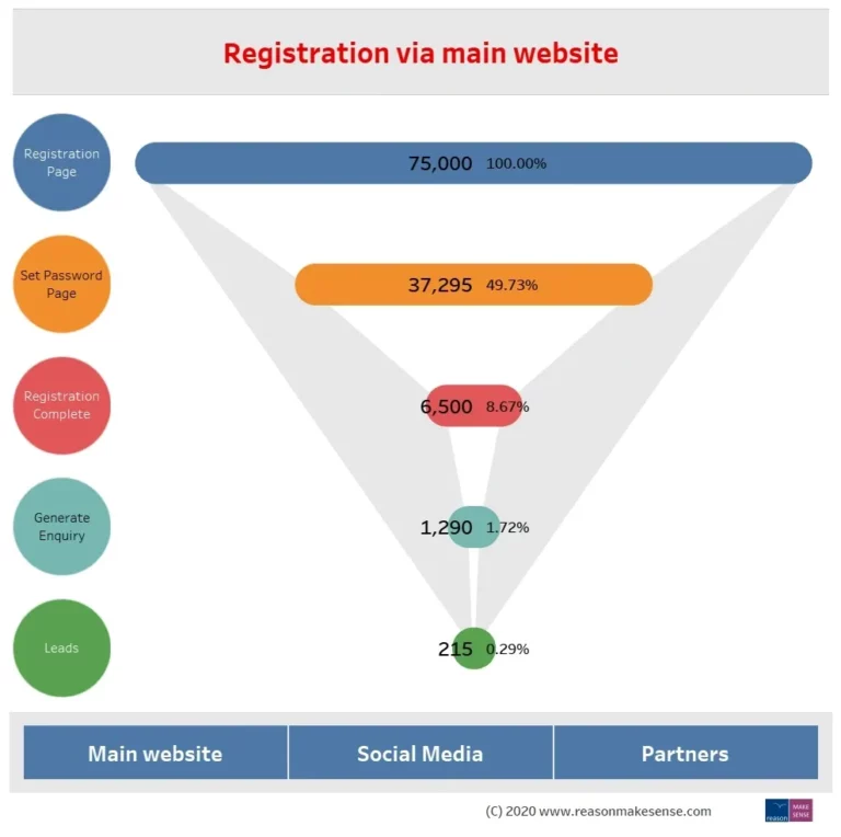 Introducing New Funnel Visualisations