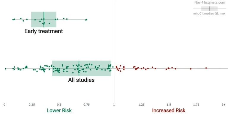 132 studies show HCQ is effective for COVID-19 when used early