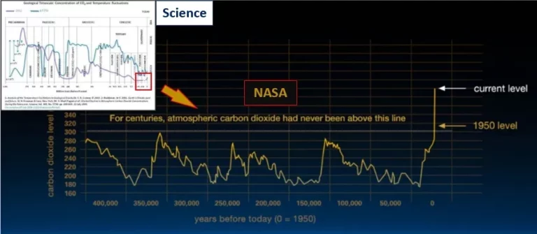 CO2 and Temperature fluctuation over time v NASA narrative